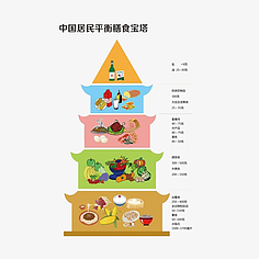 膳食金字塔 科学饮食的导航图与营养食品的选择